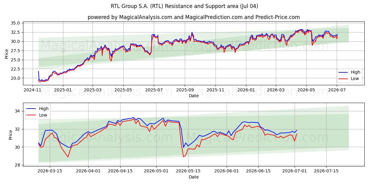 RTL Group S.A. (RTL) Support and Resistance area (03 Jul)