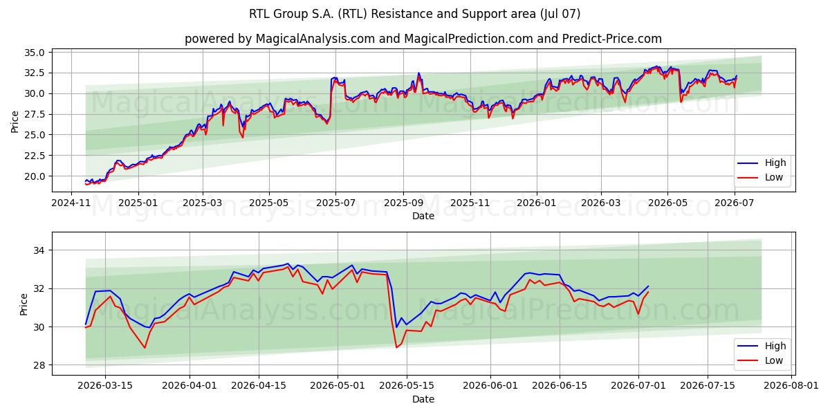  RTL Group S.A. (RTL) Support and Resistance area (06 Jul) 