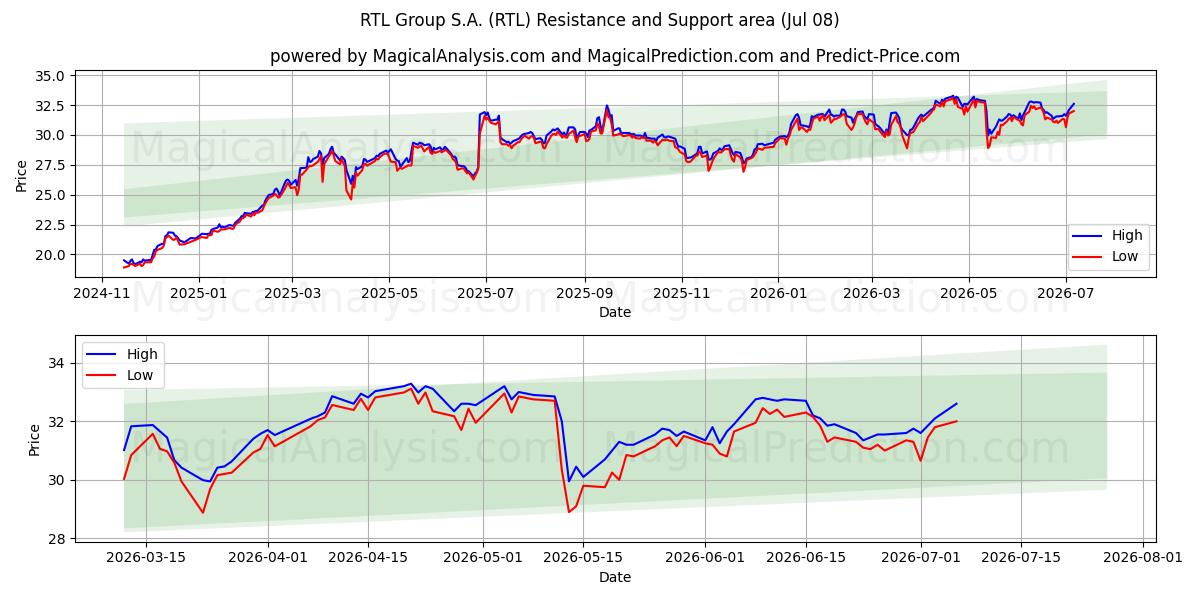 RTL Group S.A. (RTL) Support and Resistance area (07 Jul)