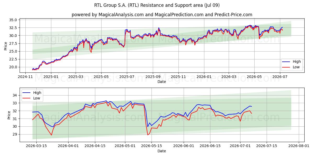 RTL Group S.A. (RTL) Support and Resistance area (08 Jul)