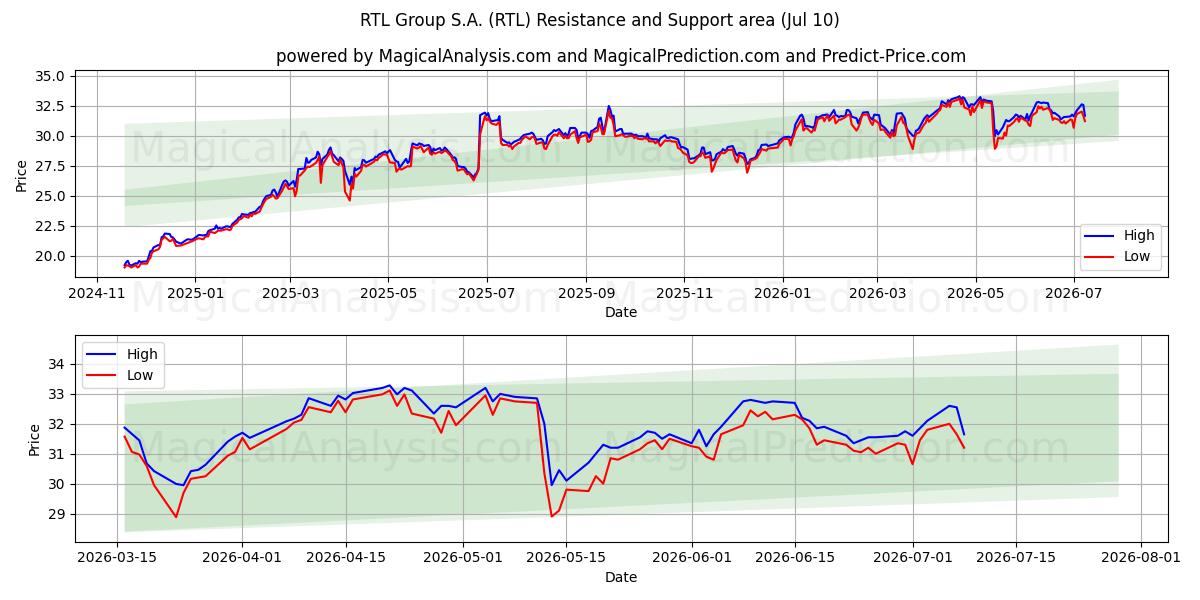 RTL Group S.A. (RTL)支持と抵抗領域 (09 Jul)