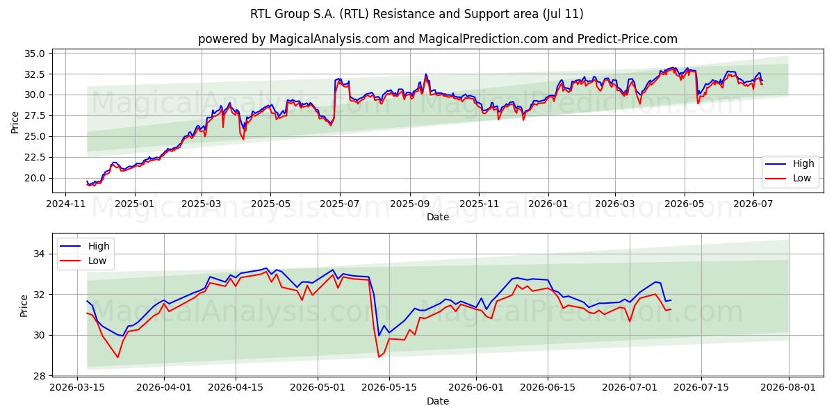 RTL Group S.A. (RTL) Support and Resistance area (10 Jul)