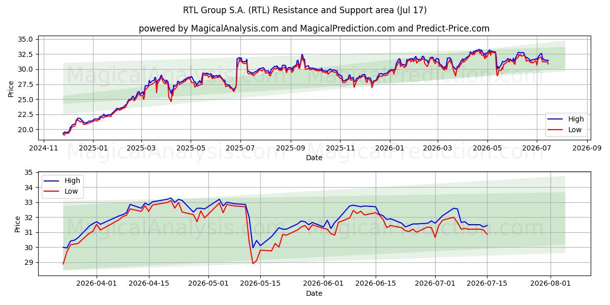 RTL Group S.A. (RTL) Support and Resistance area (16 Jul)