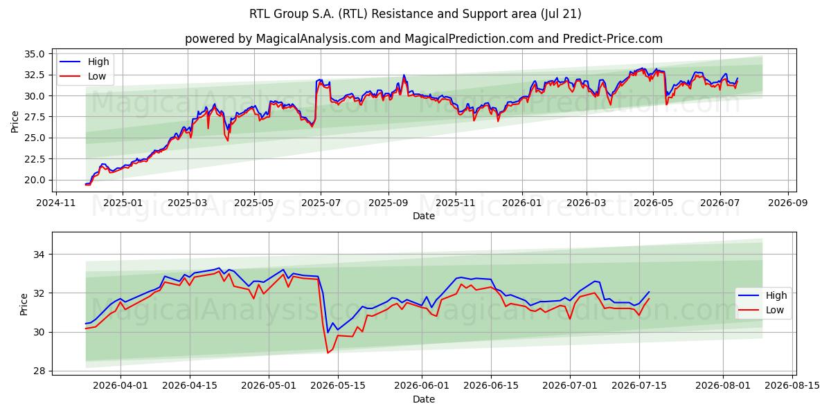 RTL Group S.A. (RTL) Support and Resistance area (20 Jul)