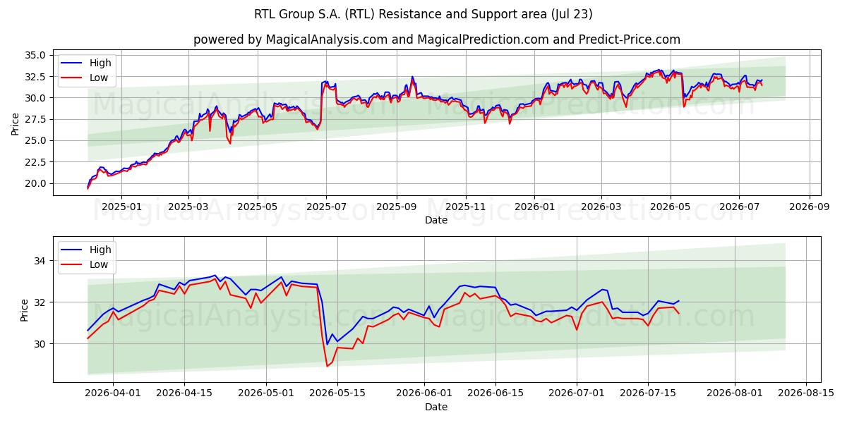 RTL Group S.A. (RTL) Support and Resistance area (22 Jul)