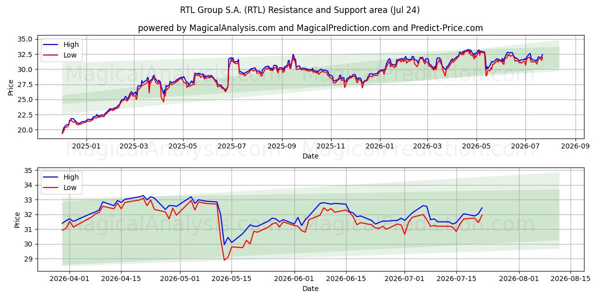 RTL Group S.A. (RTL) Support and Resistance area (23 Jul) 