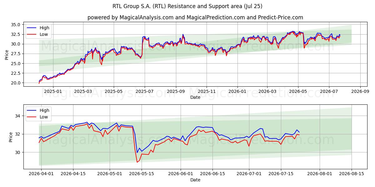  RTL Group S.A. (RTL) Support and Resistance area (24 Jul) 