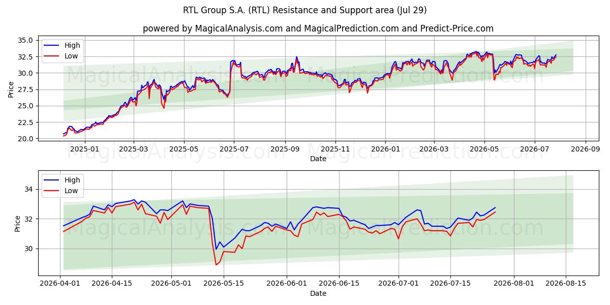 RTL Group S.A. (RTL) Support and Resistance area (27 Jul)