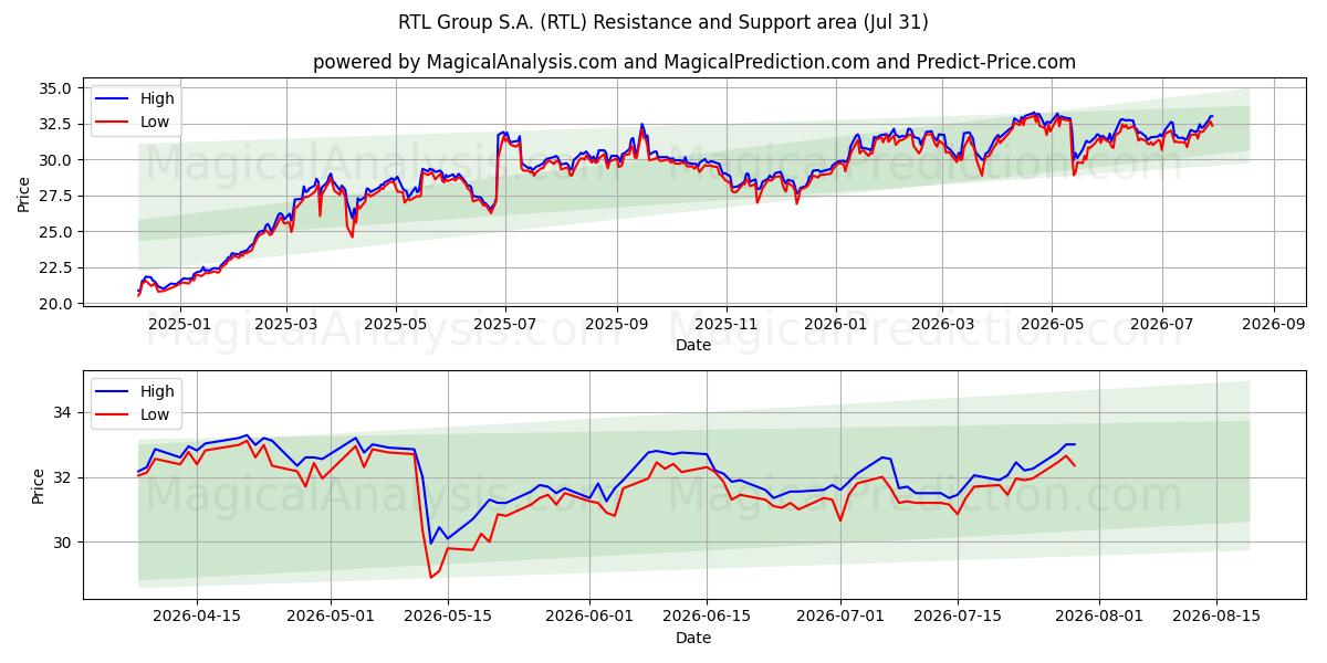  RTL Group S.A. (RTL) Support and Resistance area (30 Jul) 