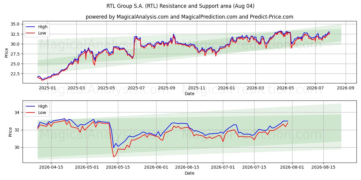  RTL Group S.A. (RTL) Support and Resistance area (03 Aug) 