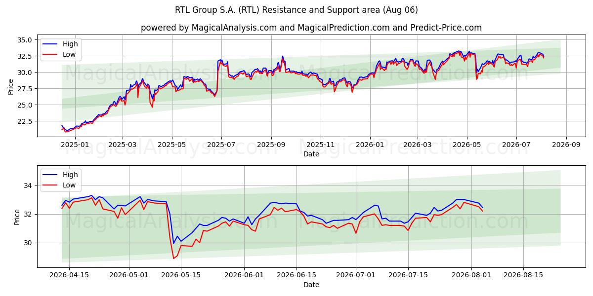  RTL Group S.A. (RTL) Support and Resistance area (05 Aug) 
