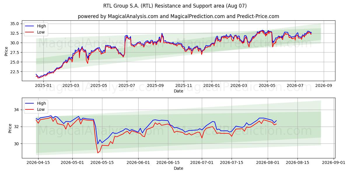 RTL Group S.A. (RTL) Support and Resistance area (06 Aug)
