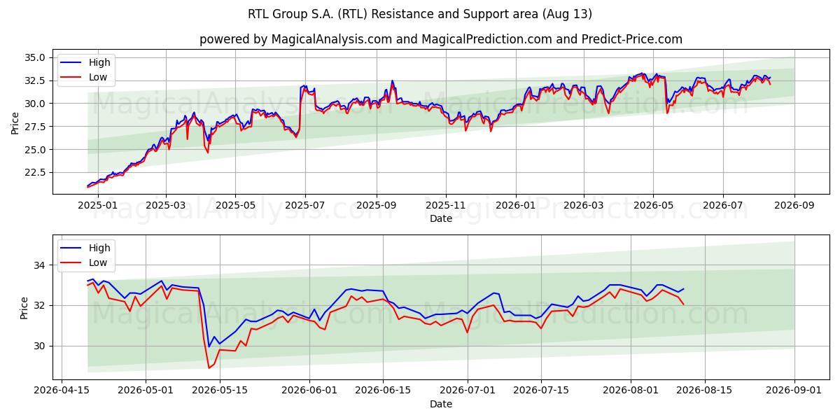  RTL Group S.A. (RTL) Support and Resistance area (11 Aug) 