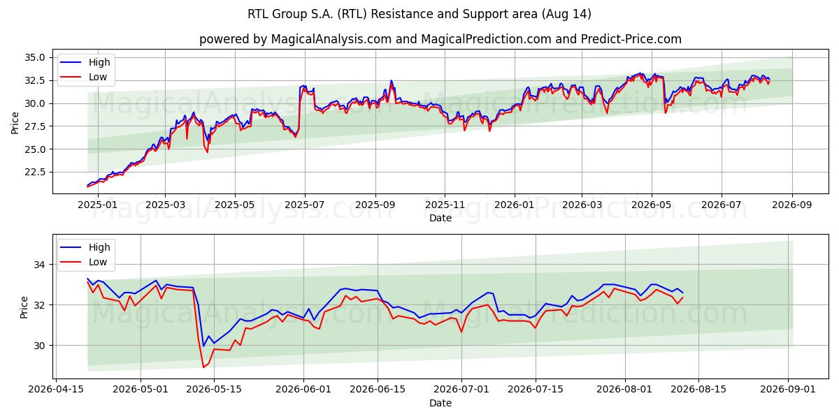  RTL Group S.A. (RTL) Support and Resistance area (13 Aug) 