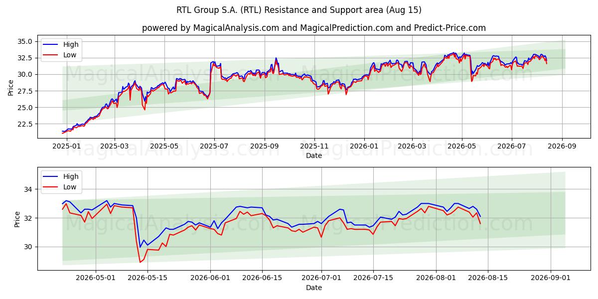  RTL Group S.A. (RTL) Support and Resistance area (14 Aug) 