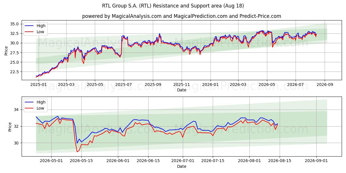  RTL Group S.A. (RTL) Support and Resistance area (17 Aug) 
