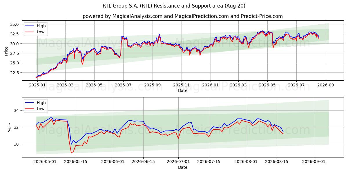 RTL Group S.A. (RTL) Support and Resistance area (19 Aug) 