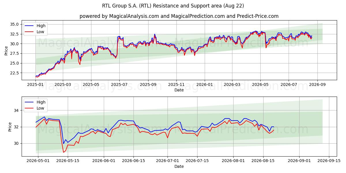 RTL Group S.A. (RTL) Support and Resistance area (21 Aug)