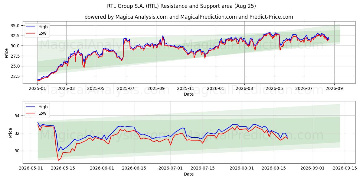 RTL Group S.A. (RTL) Support and Resistance area (24 Aug)