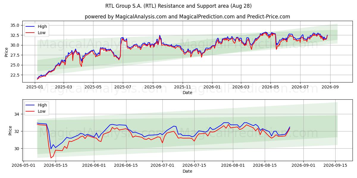RTL Group S.A. (RTL) Support and Resistance area (27 Aug)