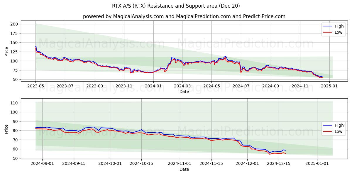  RTX A/S (RTX) Support and Resistance area (20 Dec) 