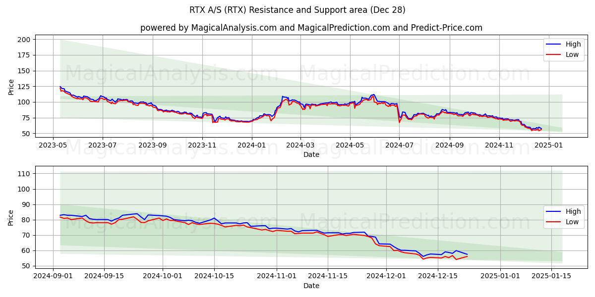  RTX A/S (RTX) Support and Resistance area (28 Dec) 