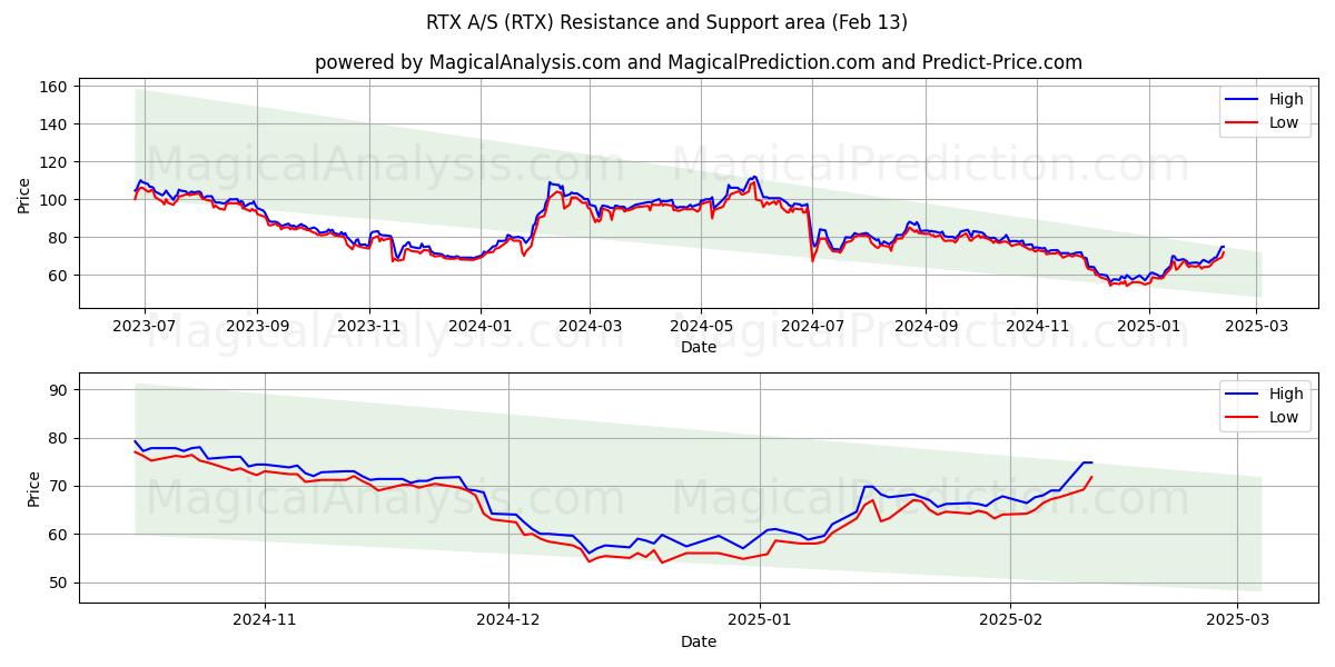  RTX A/S (RTX) Support and Resistance area (04 Feb) 