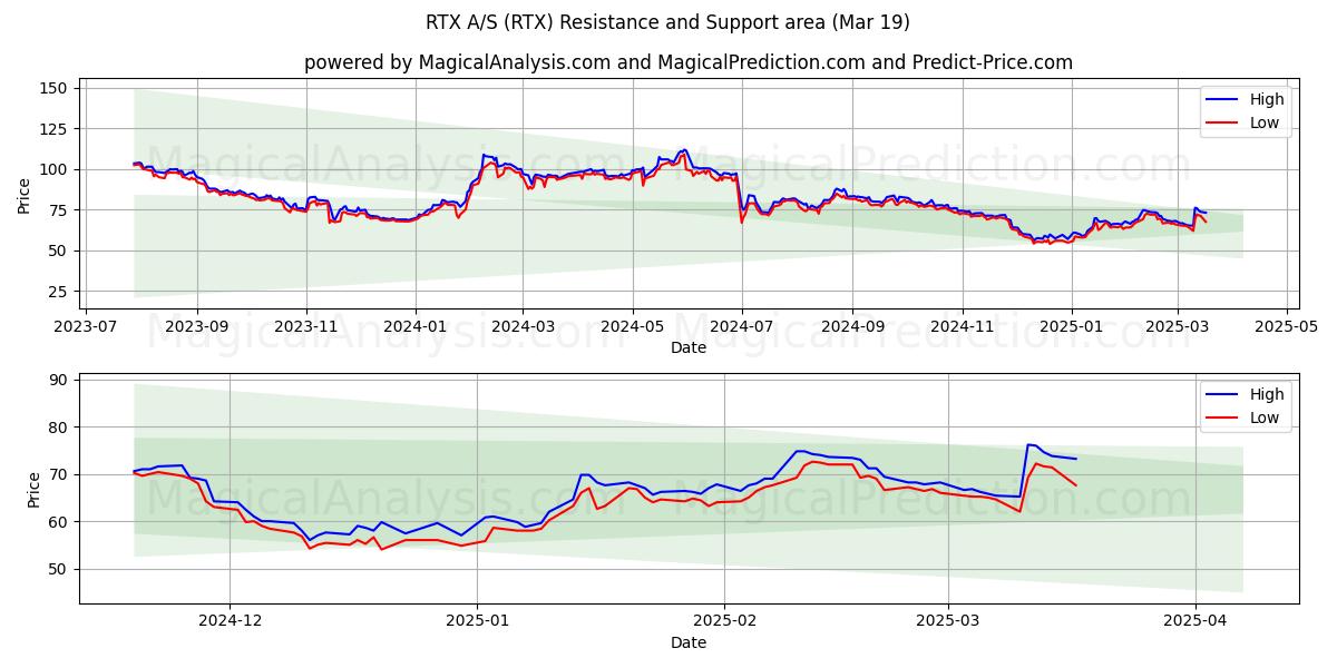  RTX A/S (RTX) Support and Resistance area (01 Mar) 