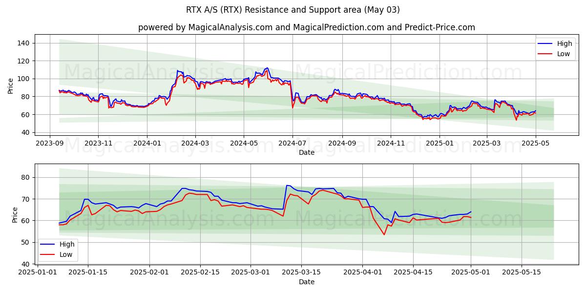 RTX A/S (RTX) Support and Resistance area (03 May) RTX A/S (RTX) Support and Resistance area (03 May)