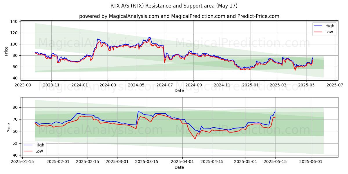  RTX A/S (RTX) Support and Resistance area (17 May) 