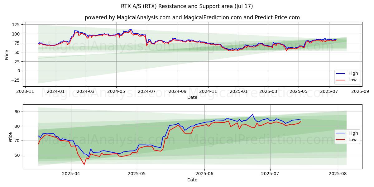  RTX A/S (RTX) Support and Resistance area (15 Jul) 