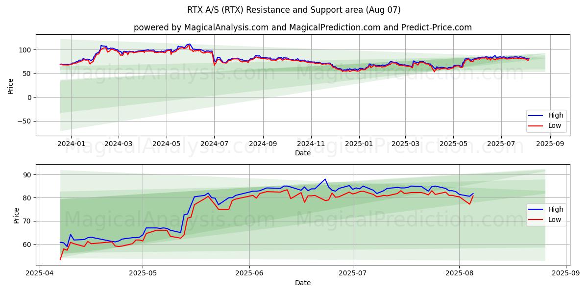  RTX A/S (RTX) Support and Resistance area (05 Aug) 