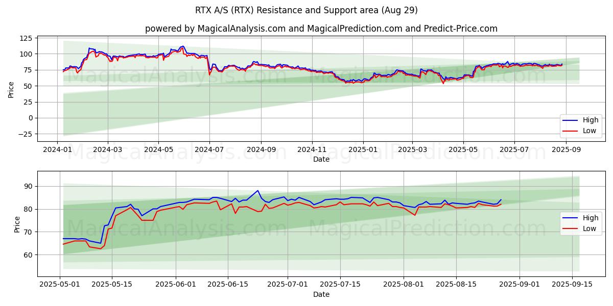  RTX A/S (RTX) Support and Resistance area (28 Aug) 