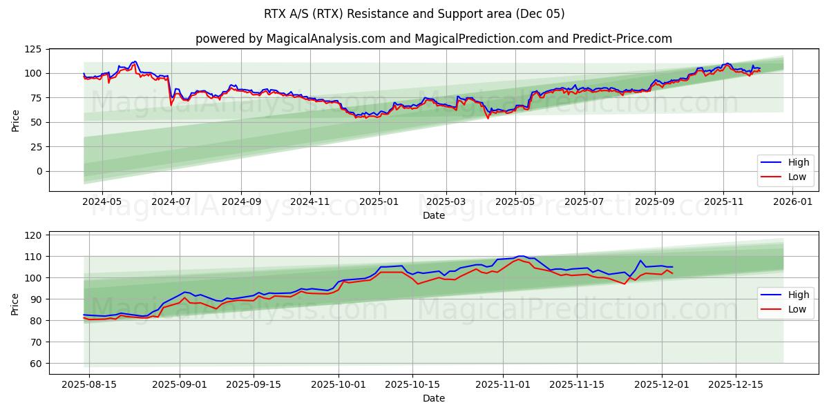  RTX A/S (RTX) Support and Resistance area (04 Dec) 