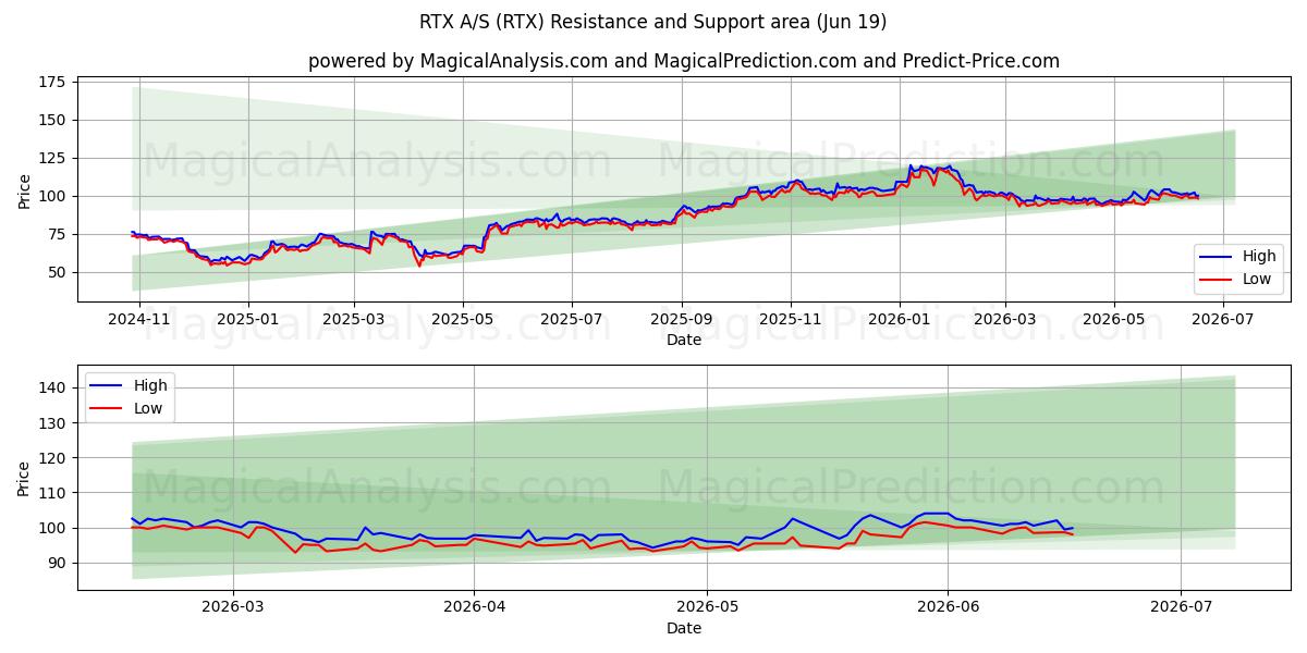  RTX A/S (RTX) Support and Resistance area (17 Jun) 