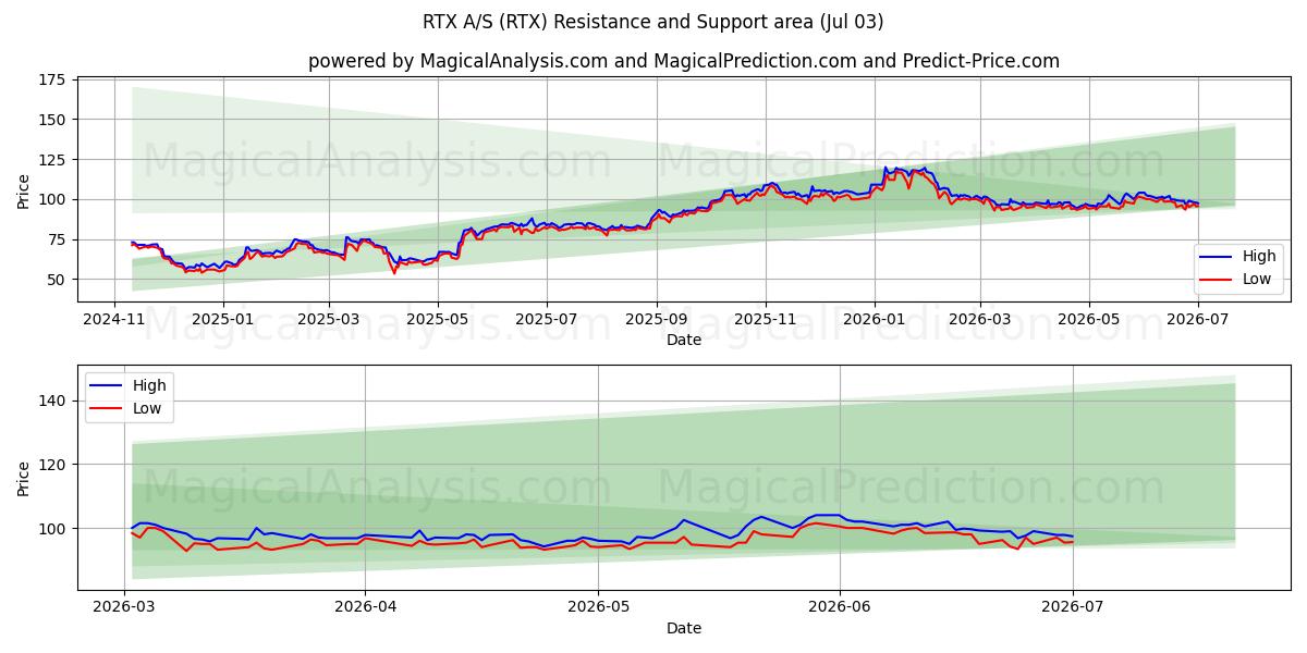 RTX A/S (RTX) Support and Resistance area (02 Jul) 