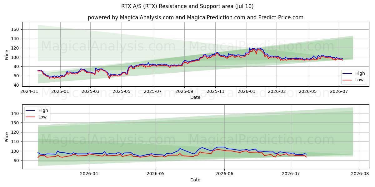 RTX A/S (RTX) Support and Resistance area (09 Jul) 