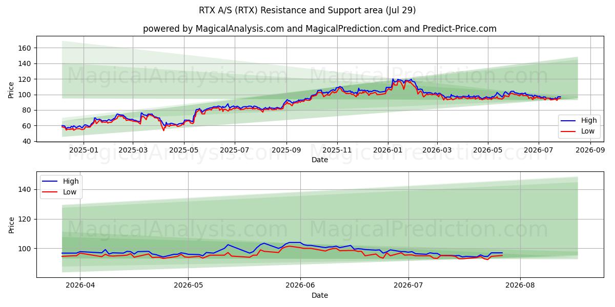 RTX A/S (RTX) Support and Resistance area (28 Jul) 