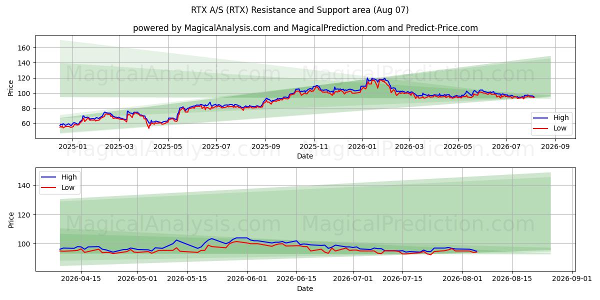  RTX A/S (RTX) Support and Resistance area (05 Aug) 