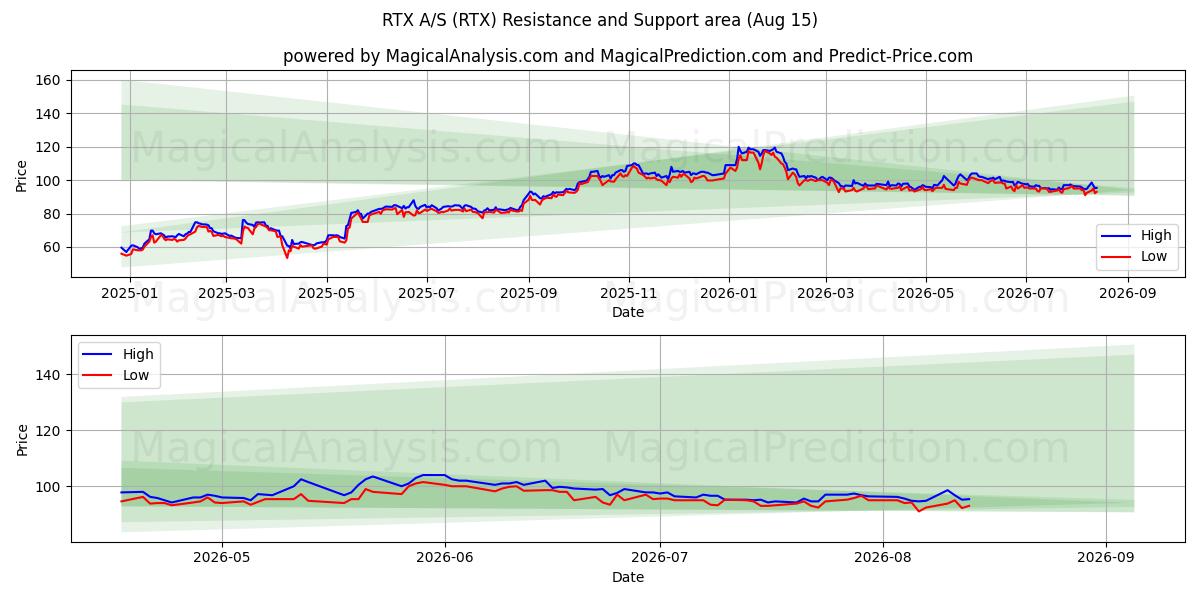  RTX A/S (RTX) Support and Resistance area (13 Aug) 