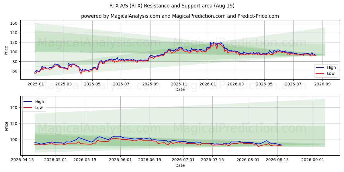  RTX A/S (RTX) Support and Resistance area (17 Aug) 