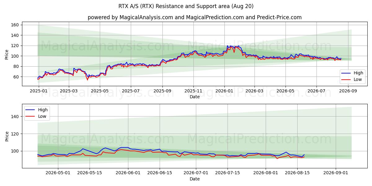  RTX A/S (RTX) Support and Resistance area (18 Aug) 