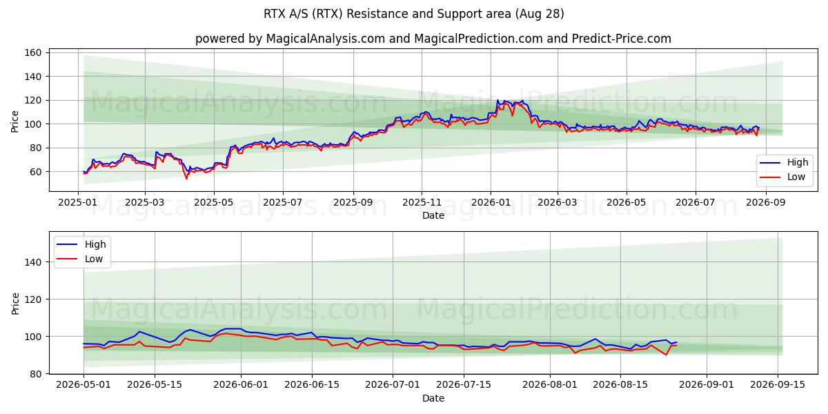  RTX A/S (RTX) Support and Resistance area (26 Aug) 