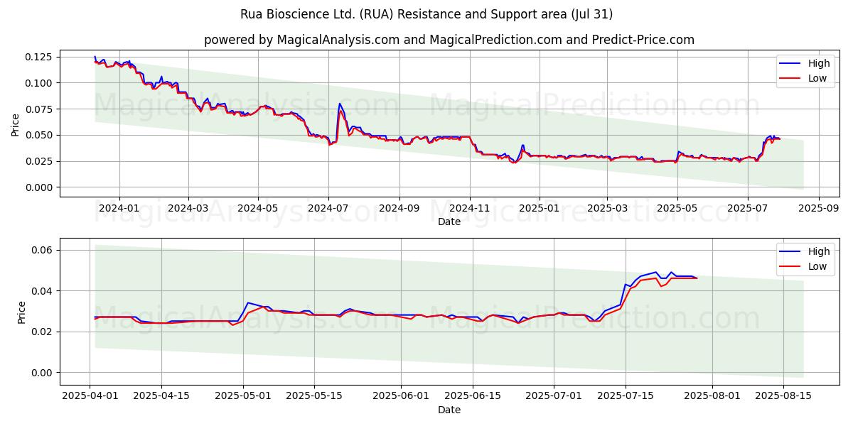 Rua Bioscience Ltd. (RUA) Support and Resistance area (29 Jul) Rua Bioscience Ltd. (RUA) Support and Resistance area (29 Jul)