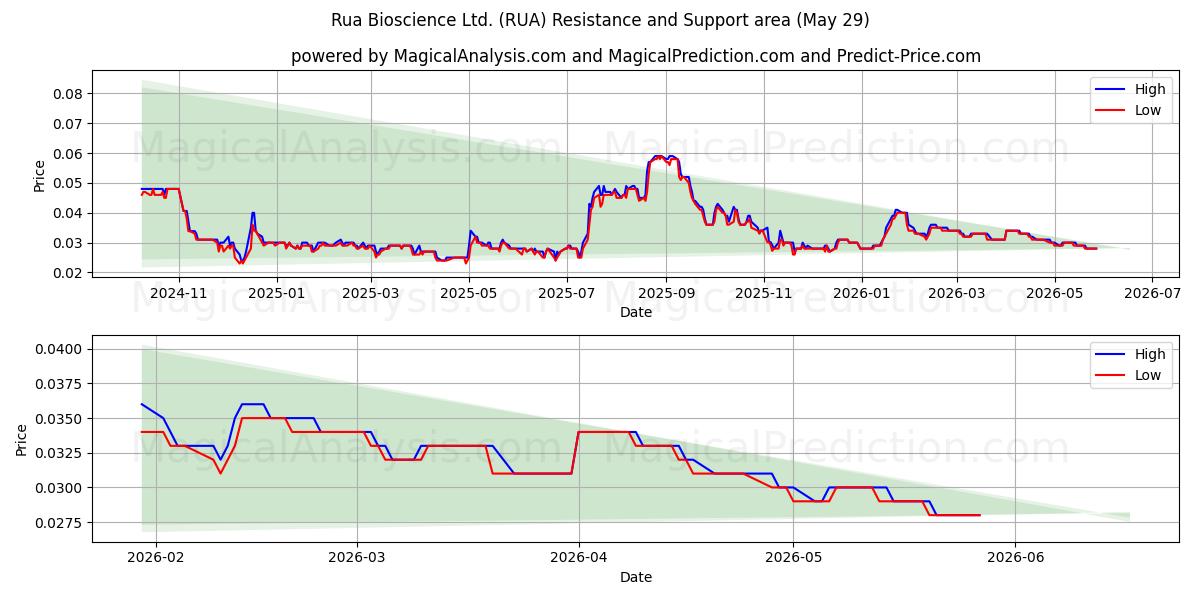  Rua Bioscience Ltd. (RUA) Support and Resistance area (28 May) 