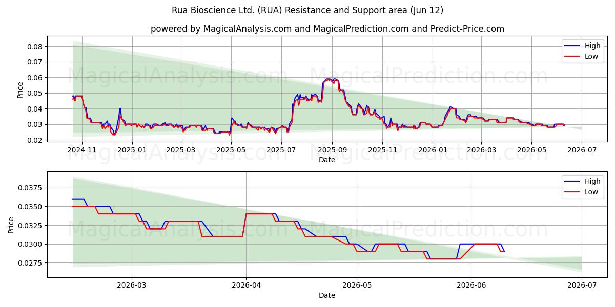  Rua Bioscience Ltd. (RUA) Support and Resistance area (09 Jun) 