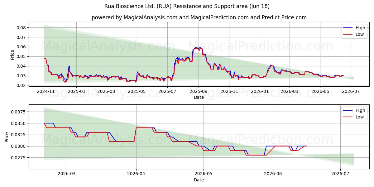  Rua Bioscience Ltd. (RUA) Support and Resistance area (11 Jun) 
