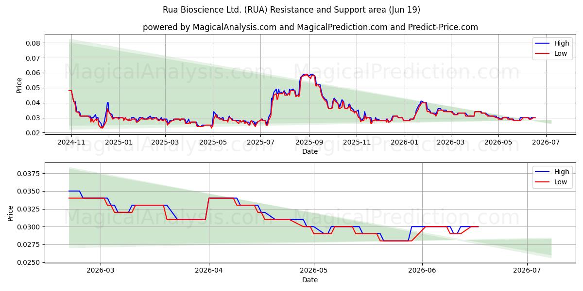  Rua Bioscience Ltd. (RUA) Support and Resistance area (18 Jun) 