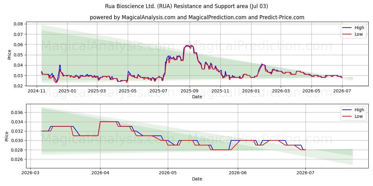  Rua Bioscience Ltd. (RUA) Support and Resistance area (02 Jul) 