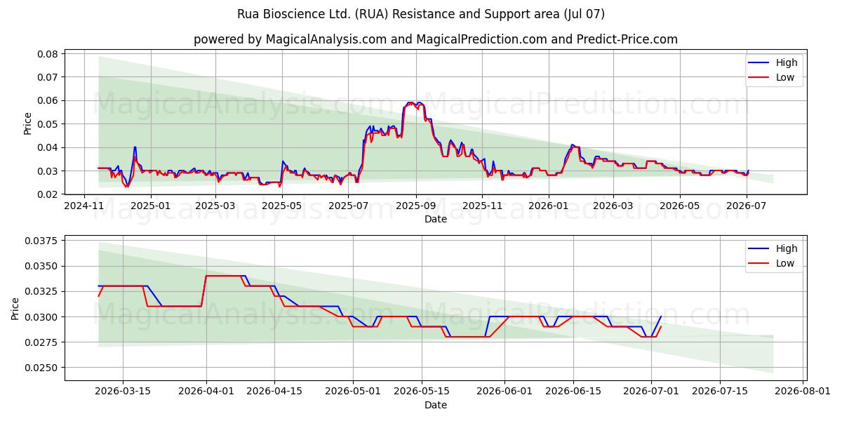  Rua Bioscience Ltd. (RUA) Support and Resistance area (06 Jul) 